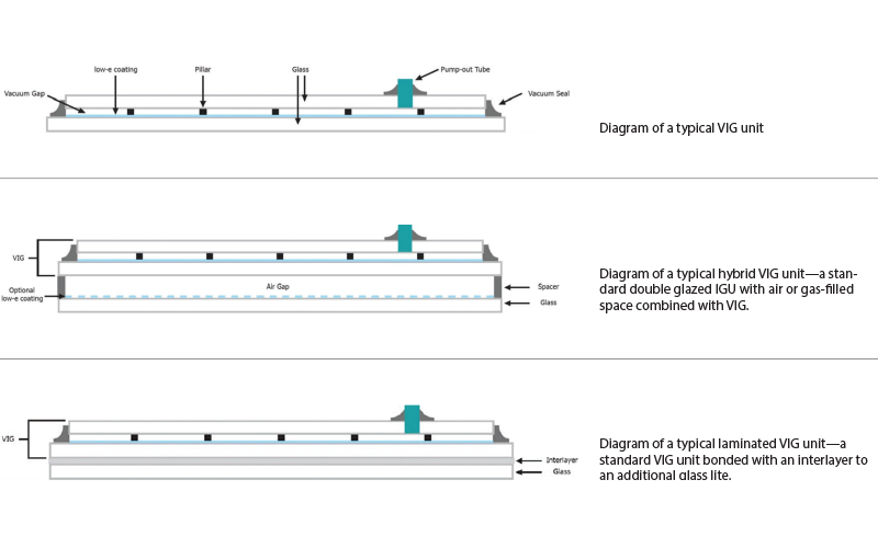 3 types of vacuum insulating glass units